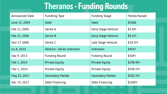 Theranos Funding Rounds
