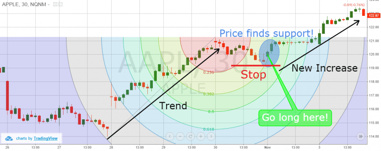 Three Fibonacci Trading Strategies + Infographic & Video | TradingSim