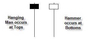 The hanging man  occurs at tops and the hammer occurs at bottoms.