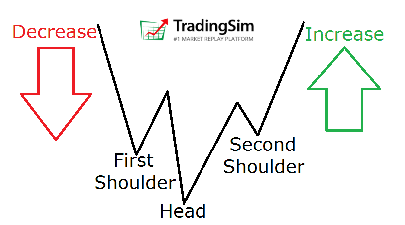 head and shoulders bottom