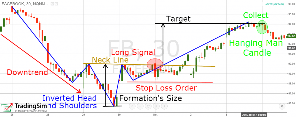 Reverse head and shoulders Price target example 2