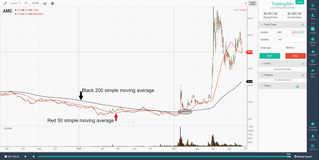 AMC 200 and 50 moving average stage 1 golden cross