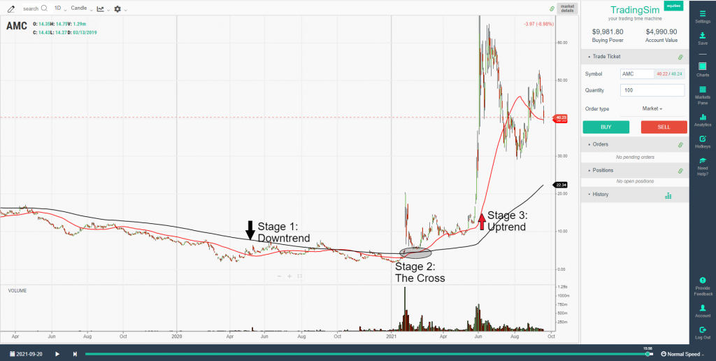 The three stages of the golden cross chart pattern