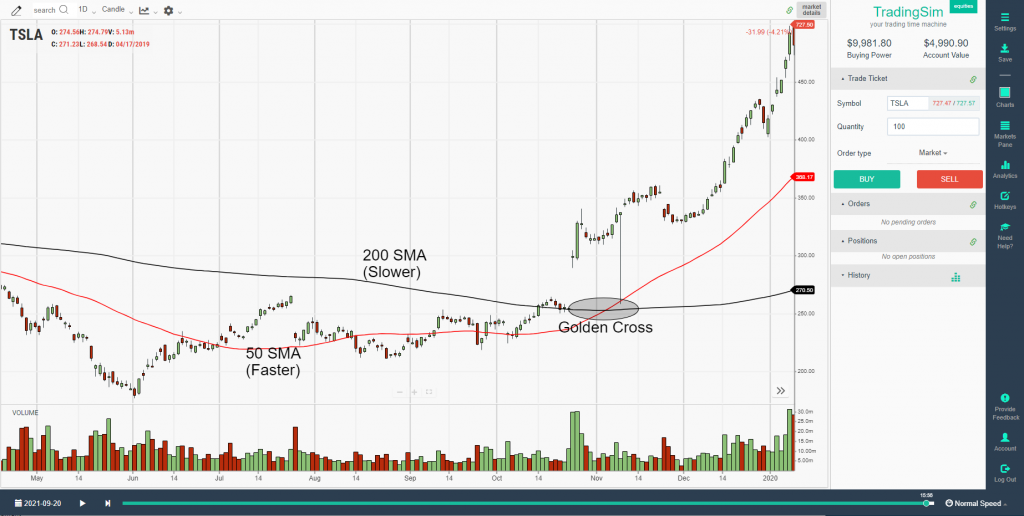 Golden Cross chart pattern Example