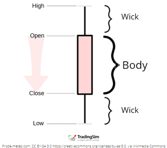 Bearish candlestick formation