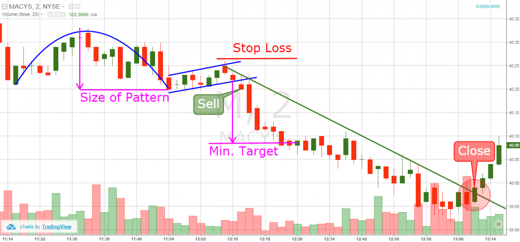 inverted cup and handle trading example