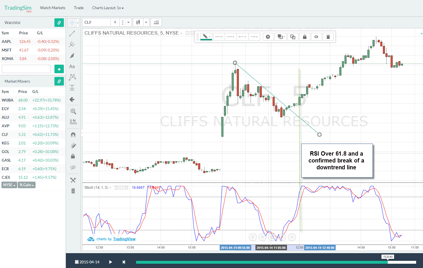 Slow Stochastics Strategies, Calculations & diff btwn RSI TradingSim