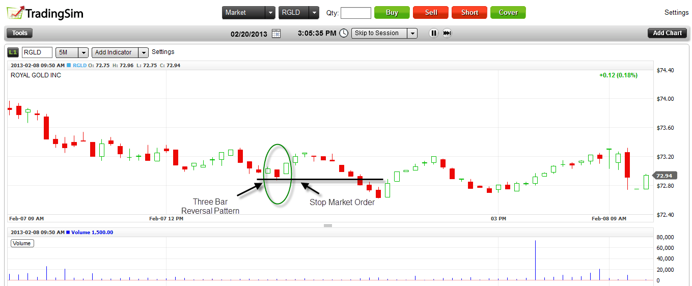 Day Trading the Three Bar Reversal Pattern TradingSim
