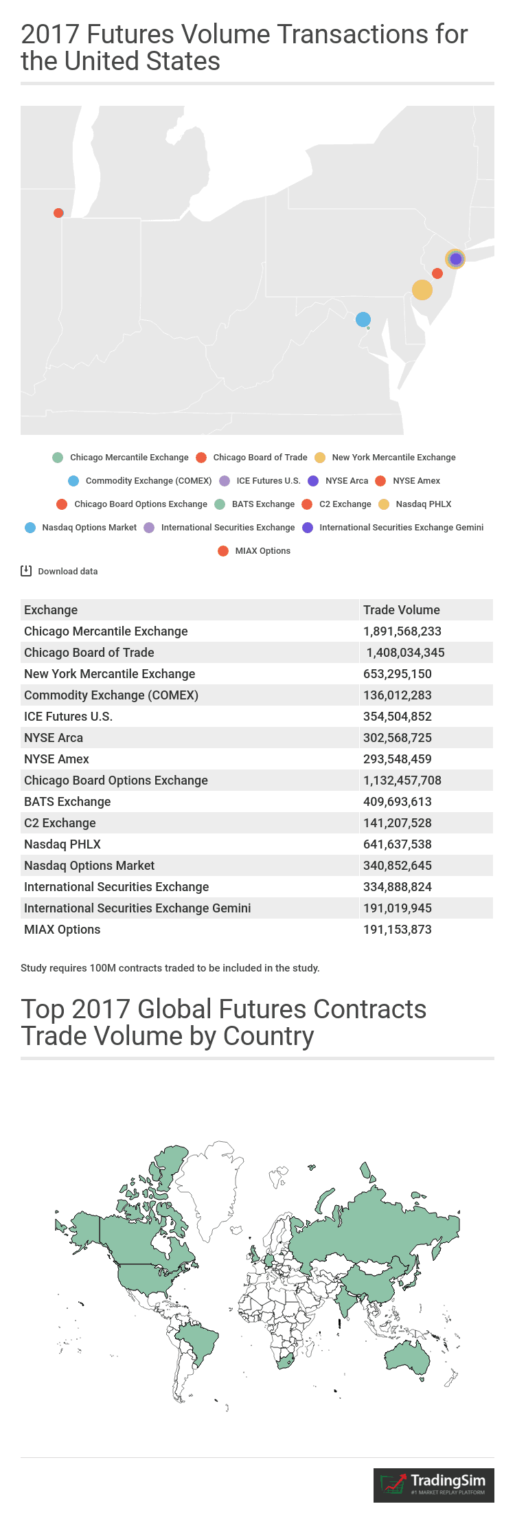 top futures exchanges