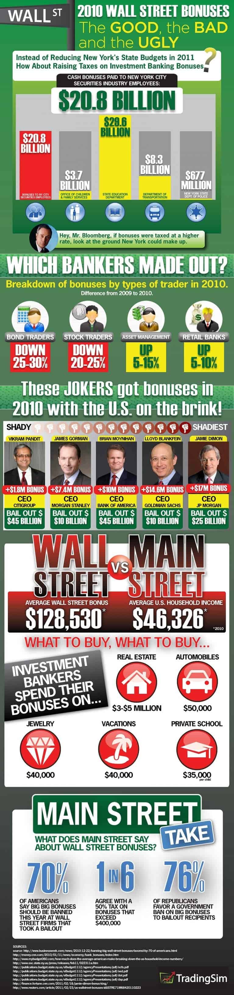 Wall Street Bonuses 5 Highest Of the Top Banking CEOs