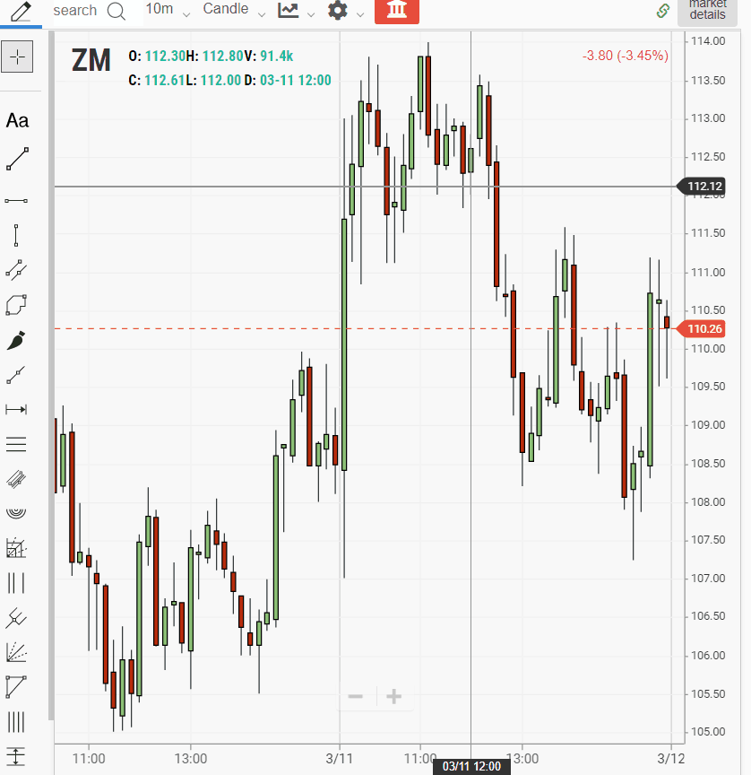 10 Best Holdings in QQQ Stock Tradingsim