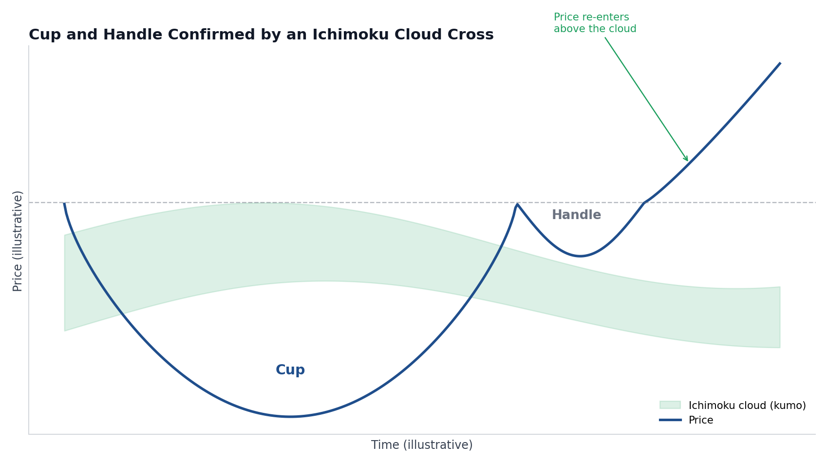 Cup and handle pattern diagram overlaid with an Ichimoku cloud, showing price forming the cup and handle below the kumo and then crossing back above the cloud to confirm the breakout