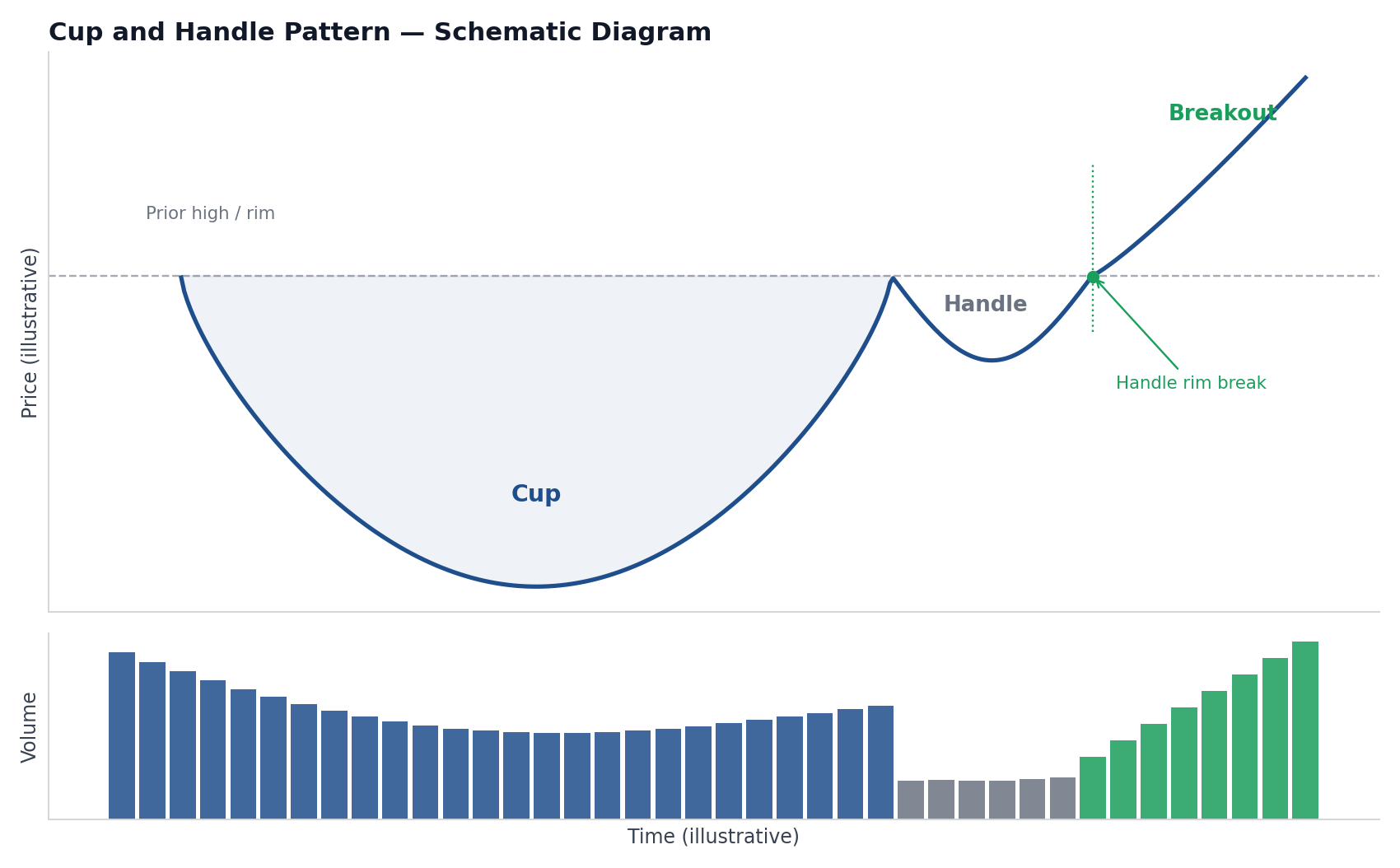 Schematic diagram of a cup and handle chart pattern showing the U-shaped cup, the handle consolidation, the breakout above the handle rim, and volume declining through the handle before spiking on the breakout
