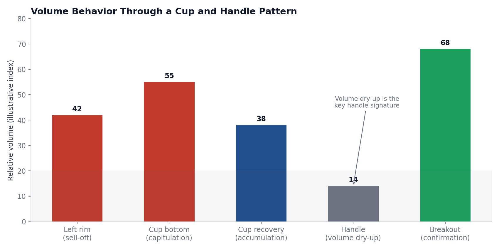 Bar chart of relative volume through the five phases of a cup and handle pattern: left rim sell-off, cup bottom capitulation, cup recovery accumulation, handle volume dry-up, and breakout confirmation
