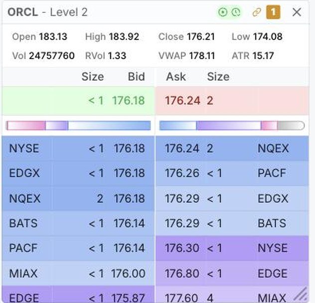 TradingSim Level 2 market depth for ORCL showing bids and offers across NYSE, EDGX, NQEX, BATS, PACF, MIAX and EDGE with an inside market of 176.18 by 176.24