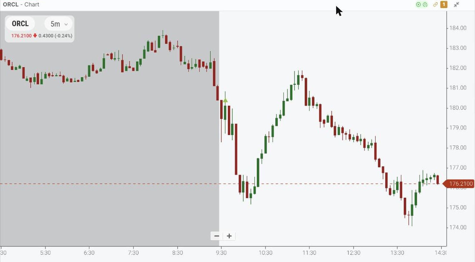 TradingSim 5-minute chart of ORCL on April 23, 2026 showing a gap down at the open, a failed push to 182.30 before noon, and a fade to 174 in the afternoon