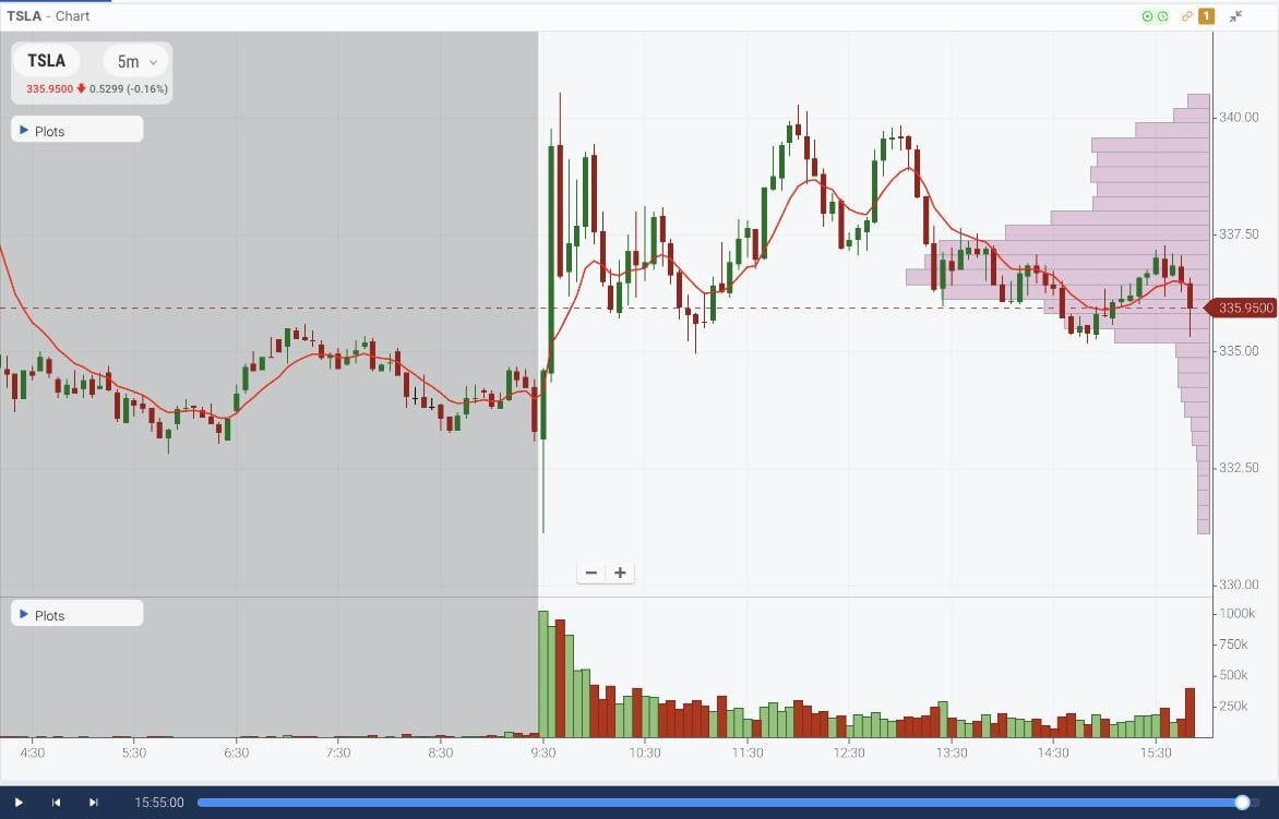 TSLA 5-minute full-session chart on August 18, 2026 in TradingSim replay, showing the pre-market range, an opening push to the 340.53 session high, an afternoon fade and a close near 335.95