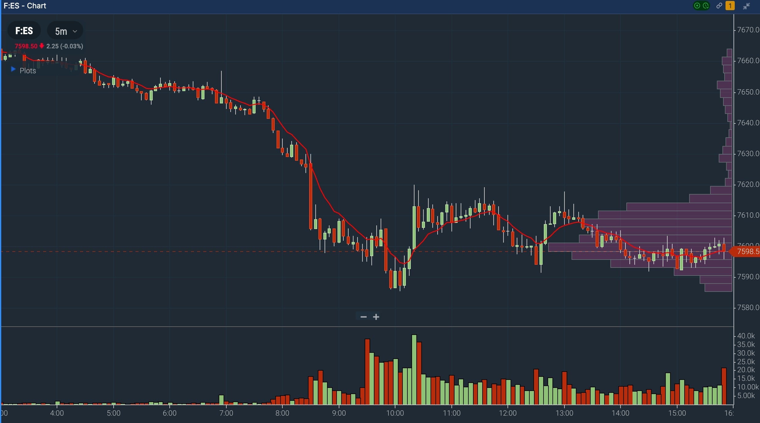 Maximized TradingSim 5-minute chart of E-mini S&P 500 futures F:ES for the full September 10, 2026 session, showing an overnight and morning markdown into a low near 10:00 AM followed by an afternoon balance range