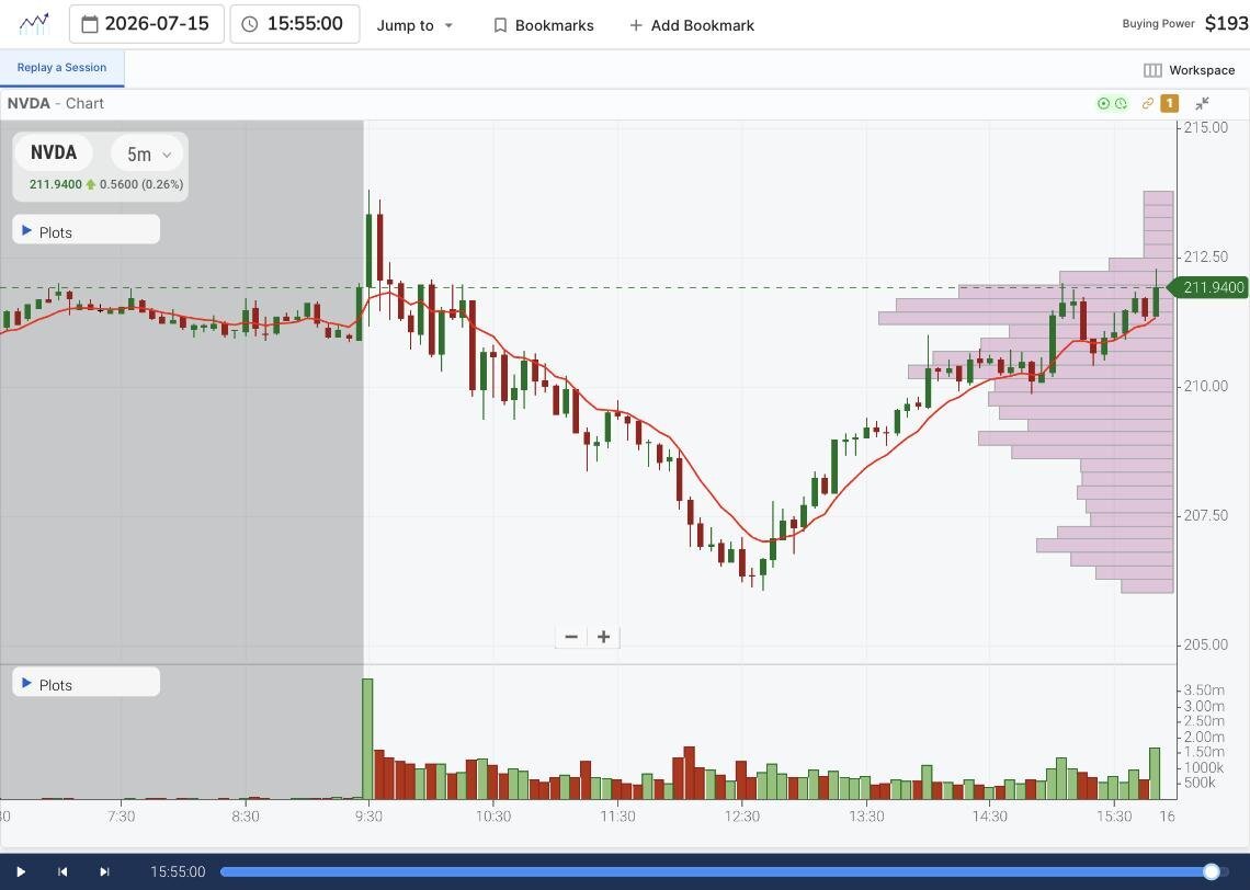 Full-session NVDA 5-minute chart in TradingSim for July 15, 2026, showing pre-market activity, a morning markdown from the open, a midday low near 206, an early-afternoon base, and an afternoon markup into the close with the volume histogram beneath