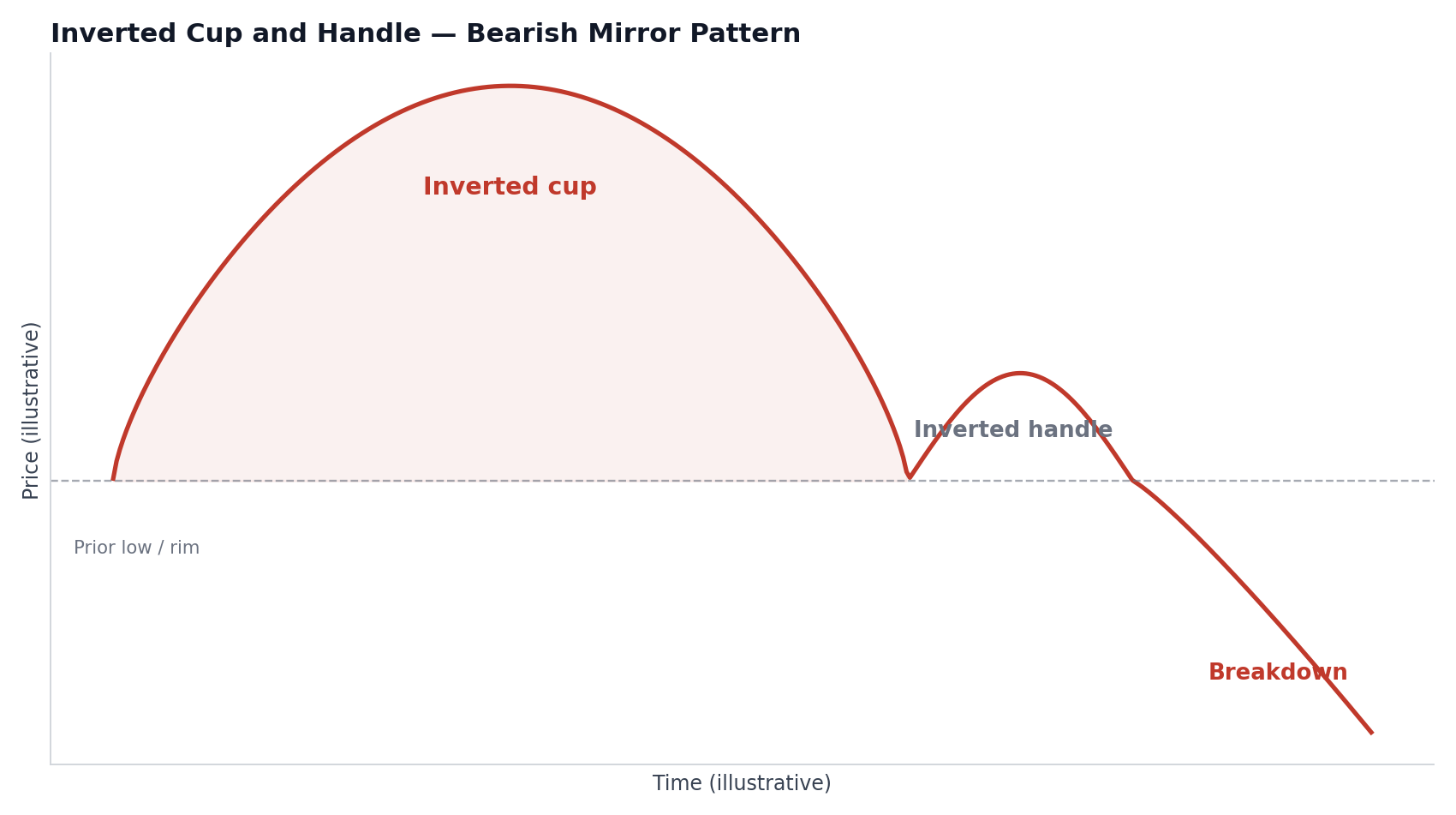 Schematic diagram of an inverted cup and handle pattern showing the upside-down cup, the inverted handle, and the breakdown below the handle low