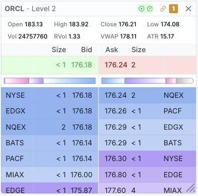 TradingSim Level 2 panel for ORCL on April 23, 2026, showing the inside market at 176.18 bid and 176.24 ask with depth from NYSE, EDGX, NQEX, BATS, PACF, MIAX, and EDGE, plus session statistics including VWAP 178.11