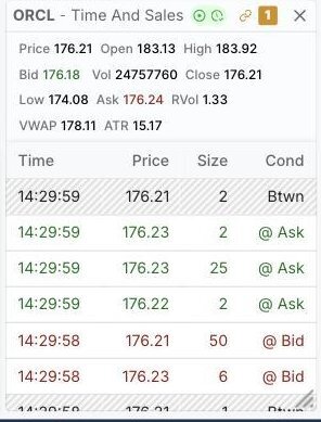TradingSim Time and Sales panel for ORCL on April 23, 2026, showing prints at 14:29:59 including size 25 at the ask at 176.23 and size 50 at the bid at 176.21, each tagged at Ask, at Bid, or between