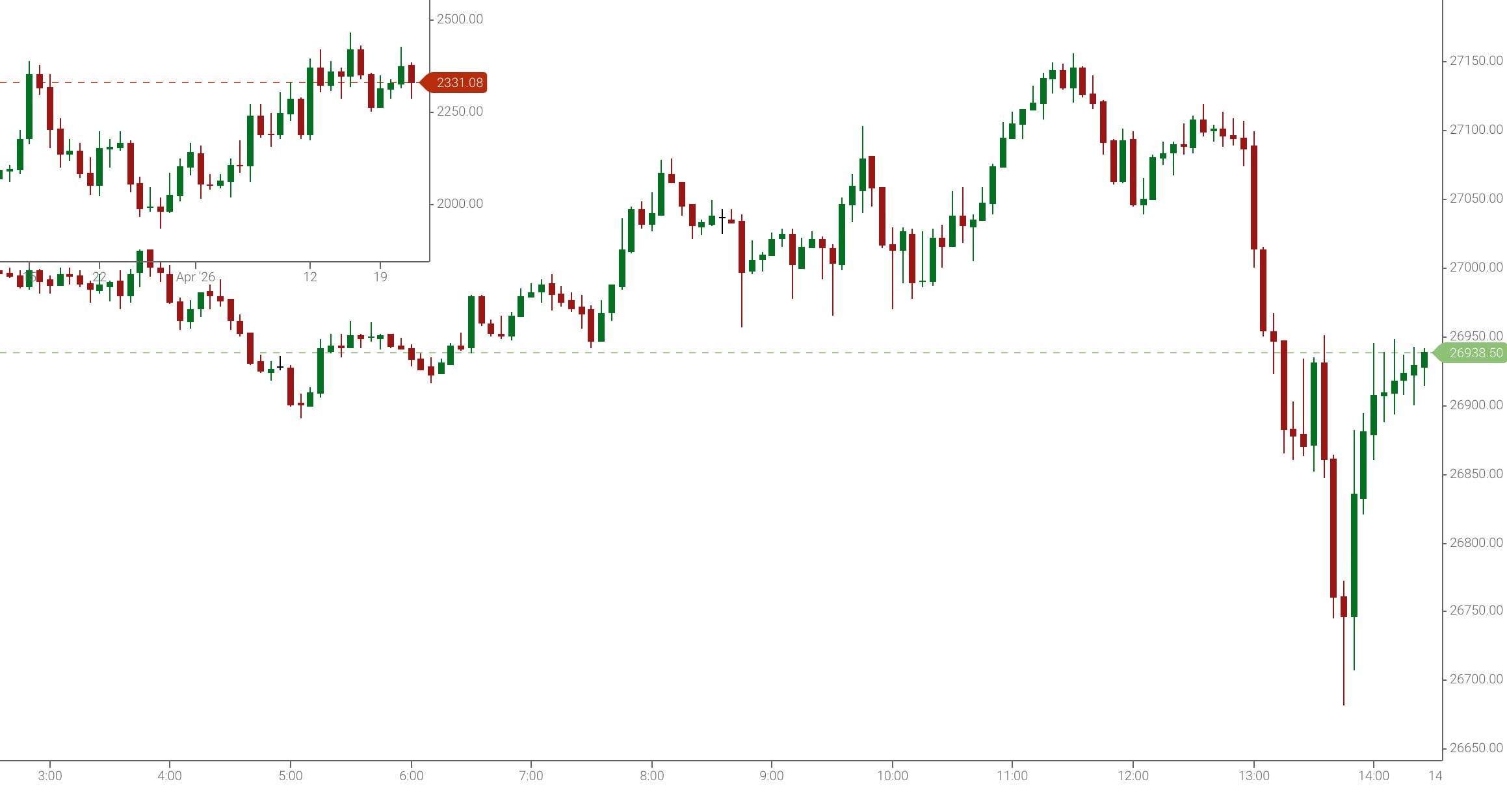 E-mini Nasdaq-100 (NQ) five minute chart in TradingSim showing a full replayed session from April 23, 2026 including overnight hours, with an afternoon selloff to about 26,700 and a recovery to 26,938.50 by 14:30
