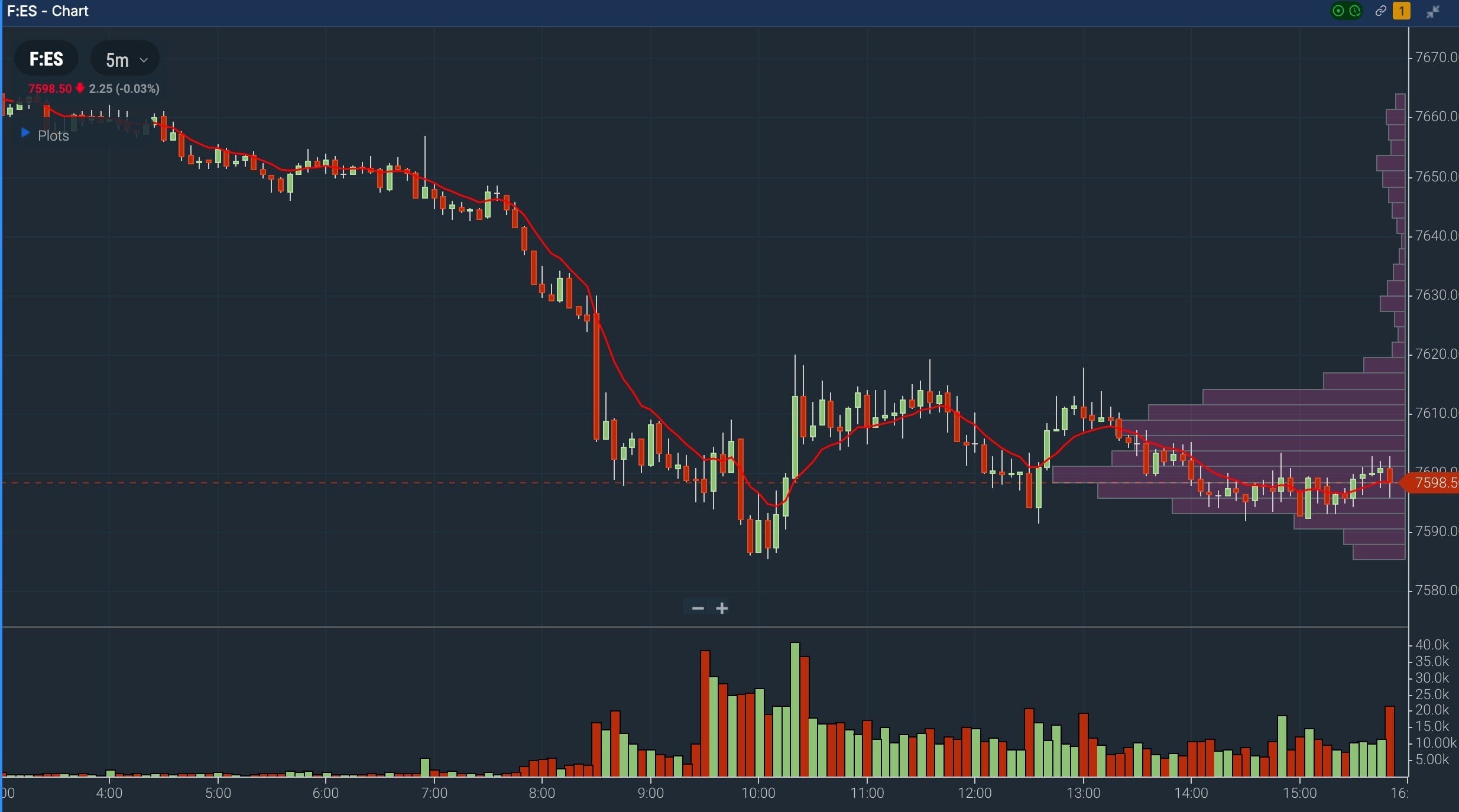 Maximized five minute F:ES chart in TradingSim showing a full session replay with a morning markdown to 7585.50, an afternoon balance near 7600, and the volume panel below