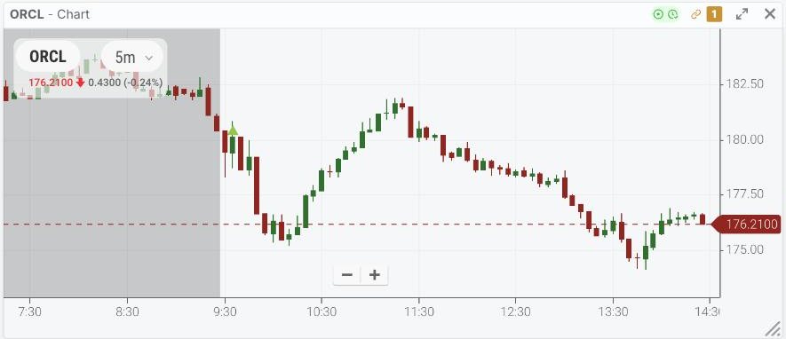 TradingSim 5-minute chart of a full ORCL session on April 23, 2026 with VWAP, showing a gap down open, a failed morning push, and an afternoon fade