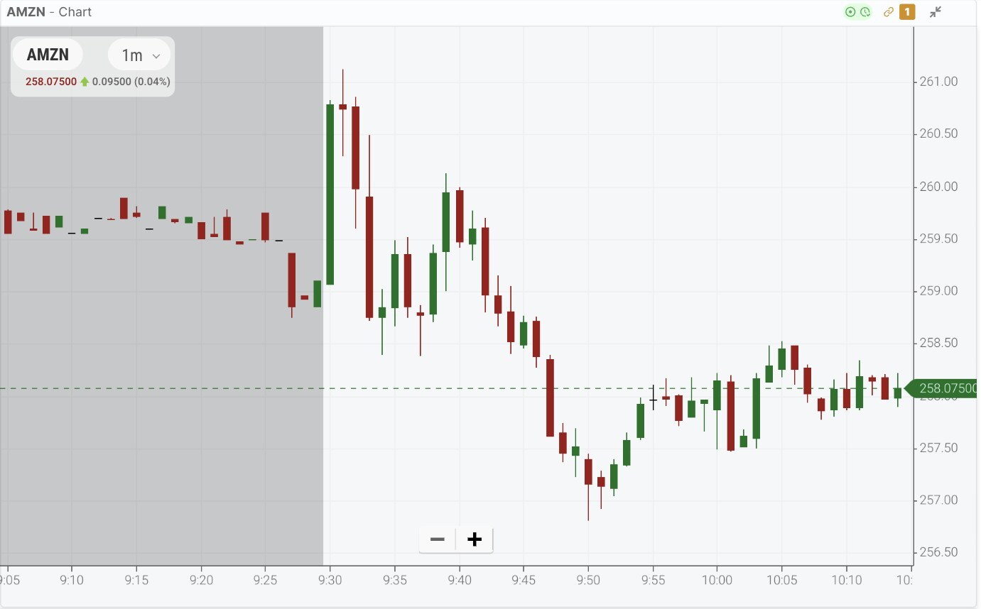 Maximized AMZN one-minute chart in TradingSim Next Gen showing the September 4, 2026 opening drive, sell-off, and mid-morning base with pre-market shading left of the open