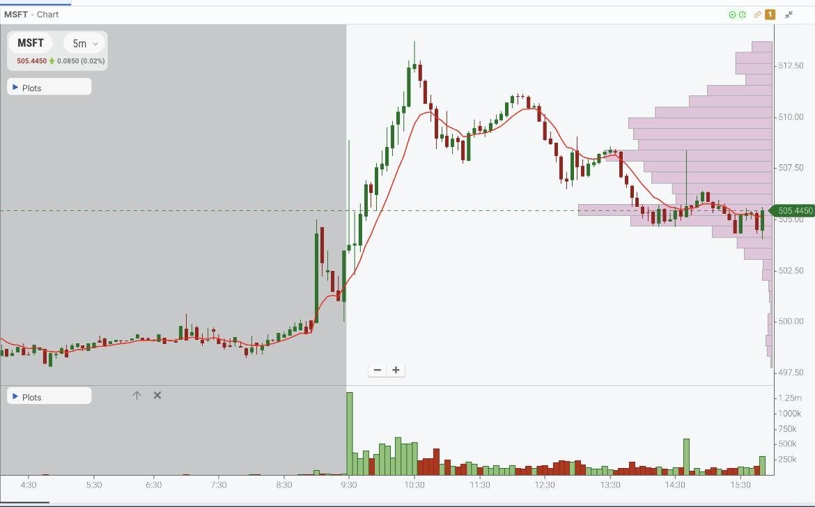 Maximized 5-minute chart of the full MSFT session on August 10, 2026 in TradingSim replay, showing a flat pre-market, an opening drive to the session high, midday distribution and an afternoon fade with the volume histogram below