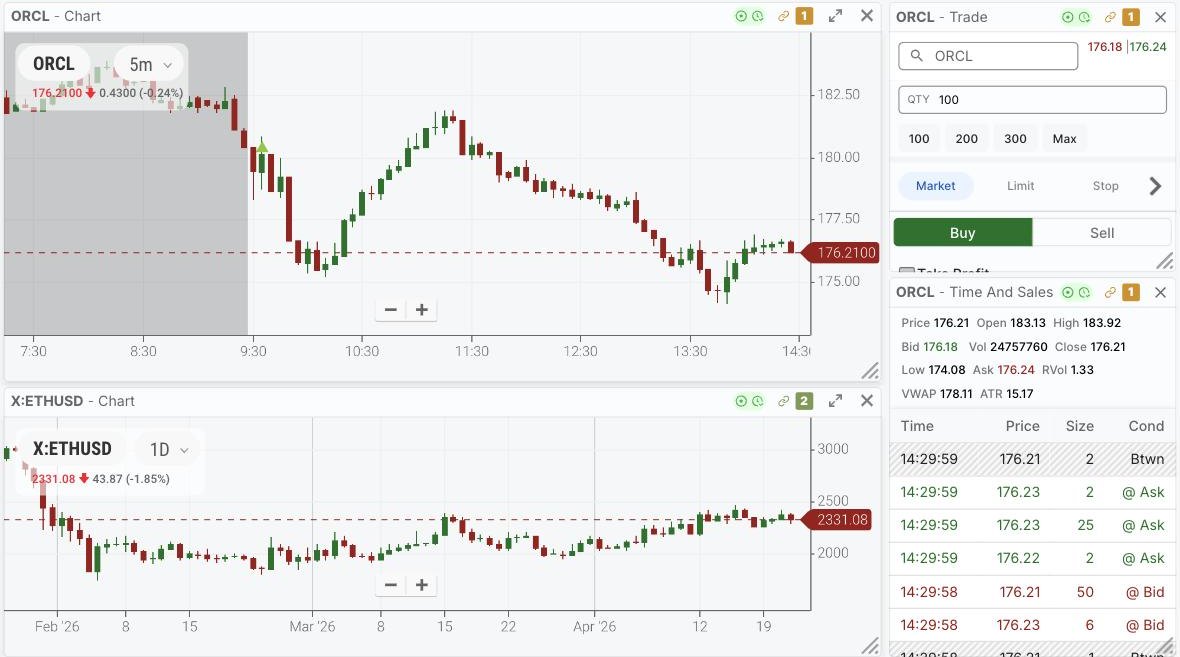 Oracle five minute replay chart for 23 April 2026 showing a gap down at the open, a morning reversal, a failed push above 182 and an afternoon decline