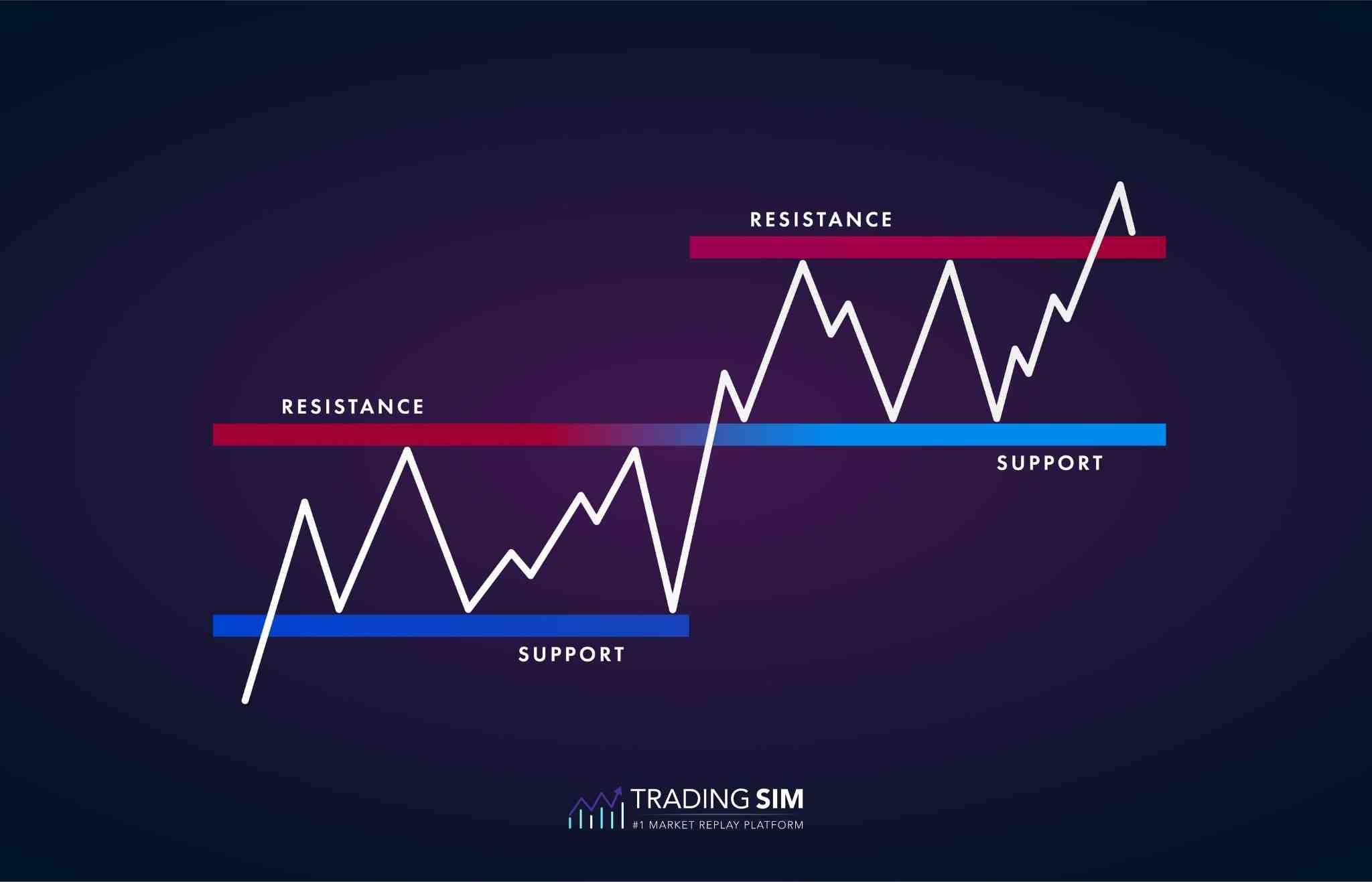 forex support and resistance