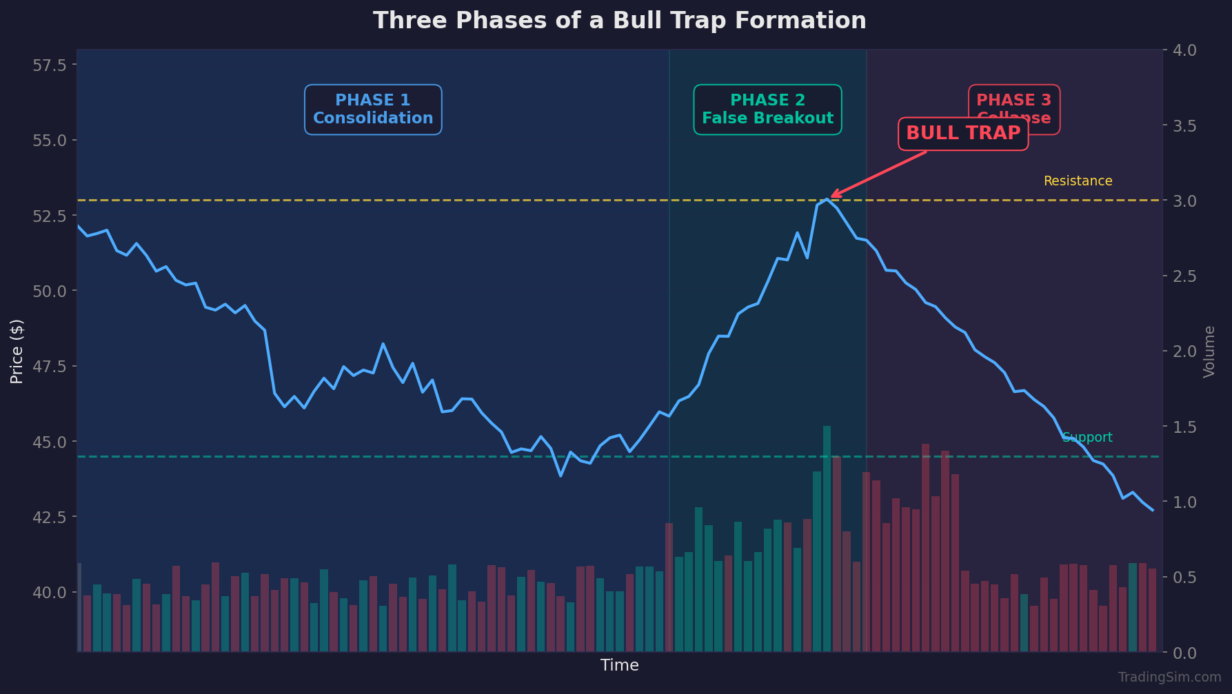 Three phases of a bull trap formation showing price, volume, and time