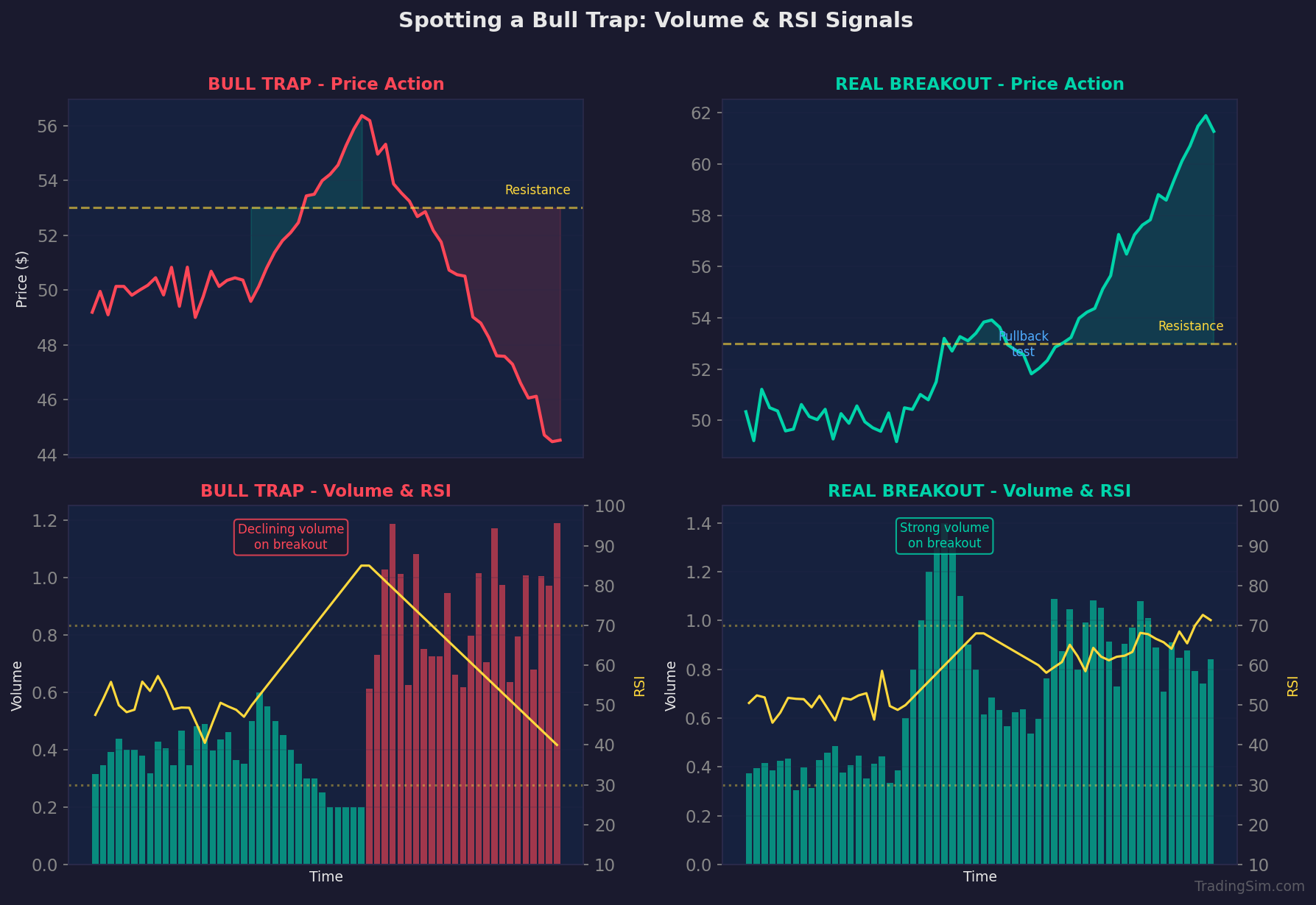 Bull trap vs real breakout comparison showing volume and RSI signals