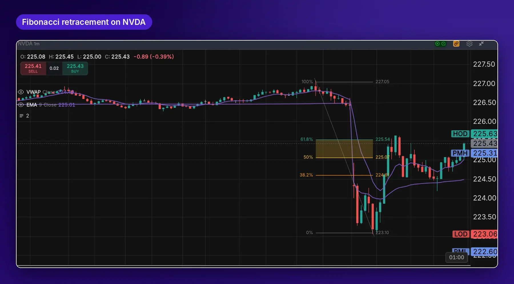 Fibonacci retracement on an NVDA 1-minute chart