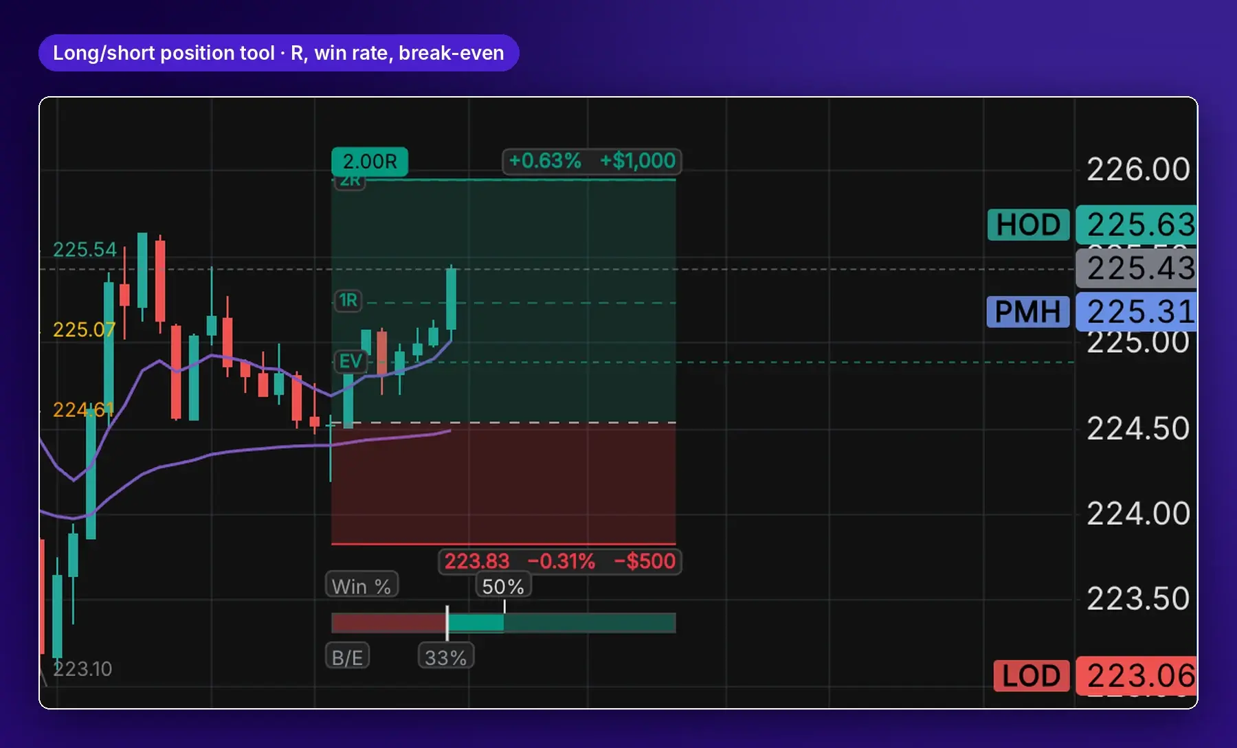 Long position tool on NVDA showing 2R target, stop, win rate and break-even