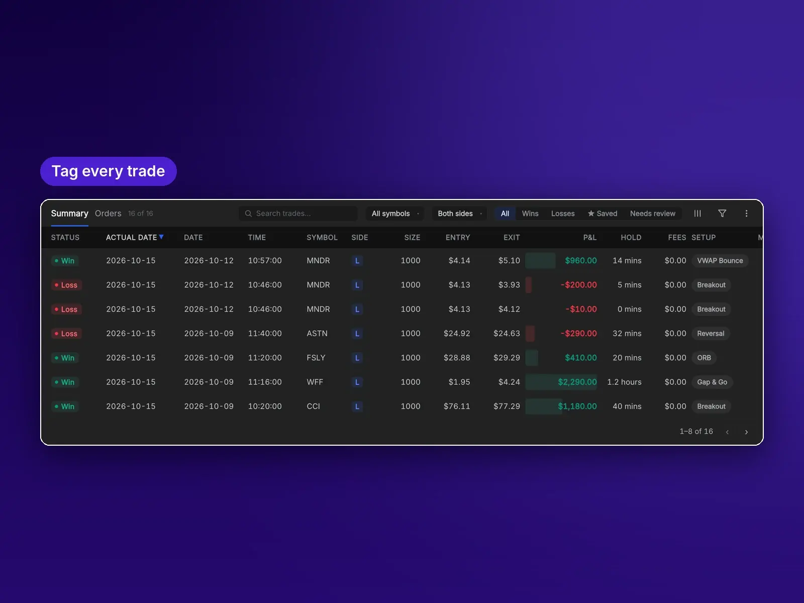 A reviewed trade with tags, R and MFE/MAE