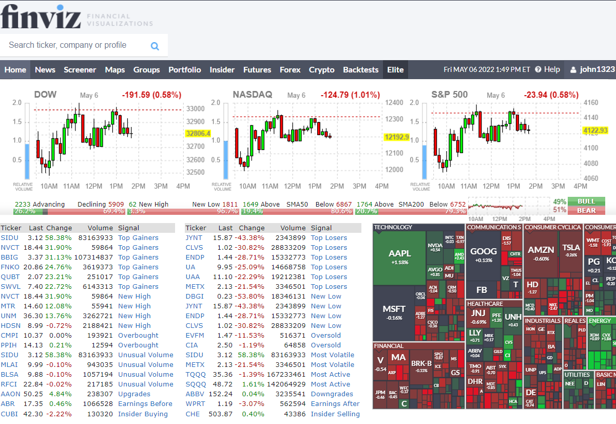 Finviz free stock charts