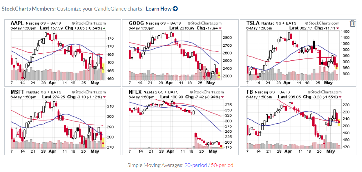 stockcharts.com free candleglance stock charts