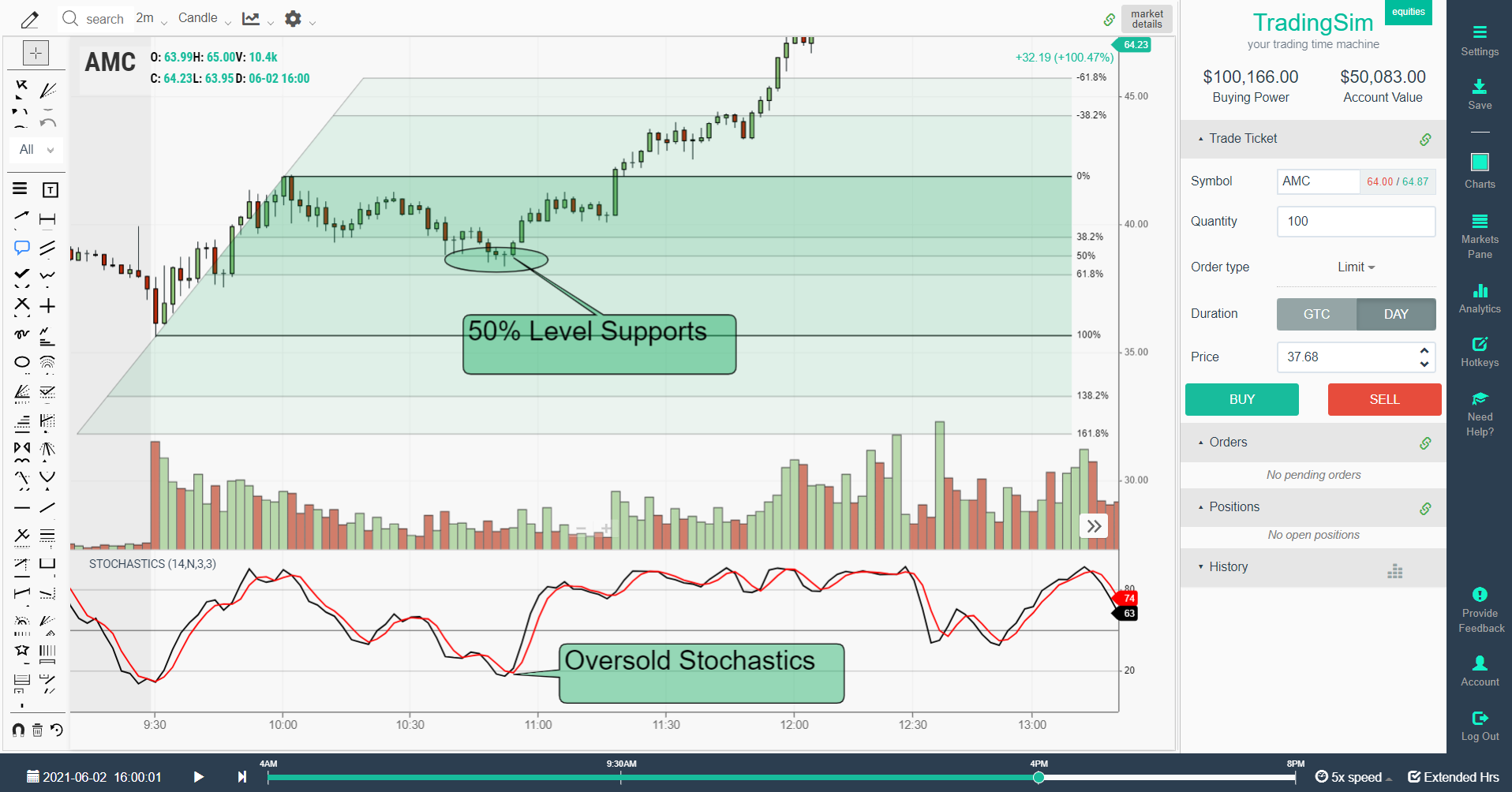 Fibonacci retracement with stochastics