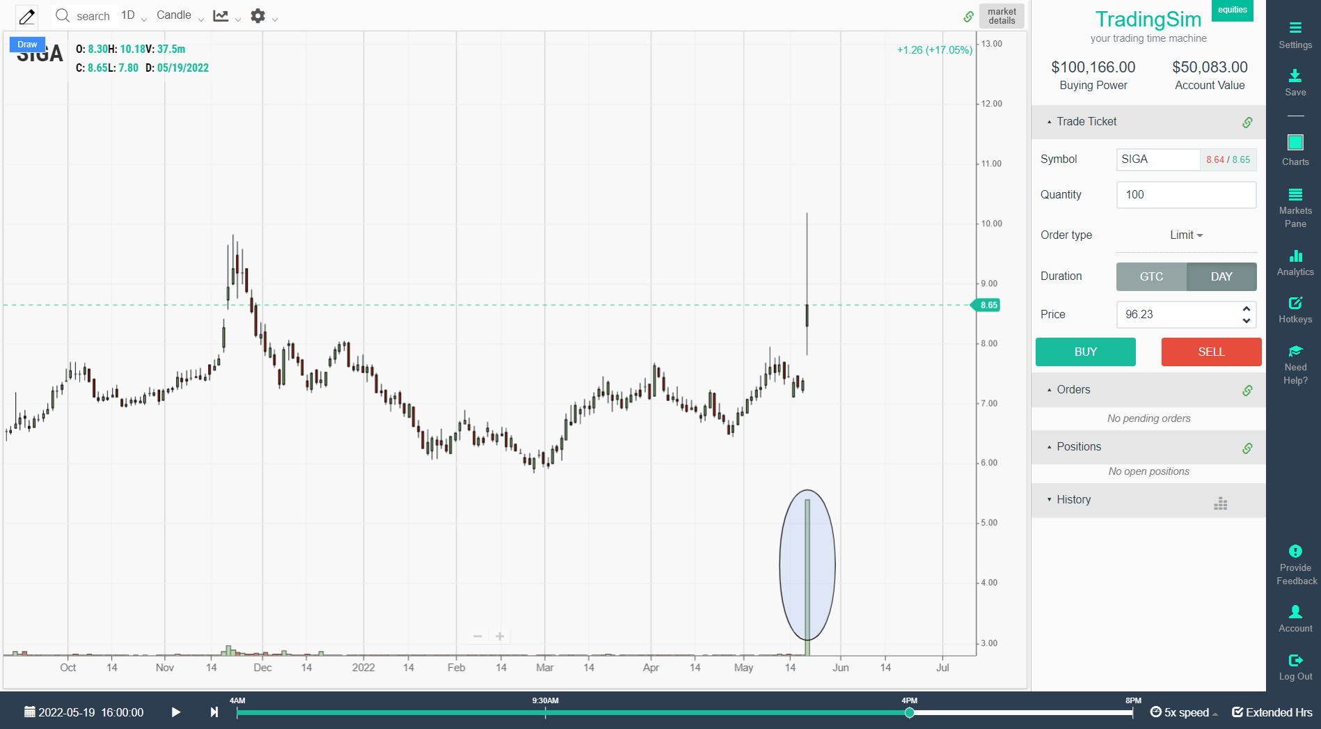 SIGA high relative volume gap day