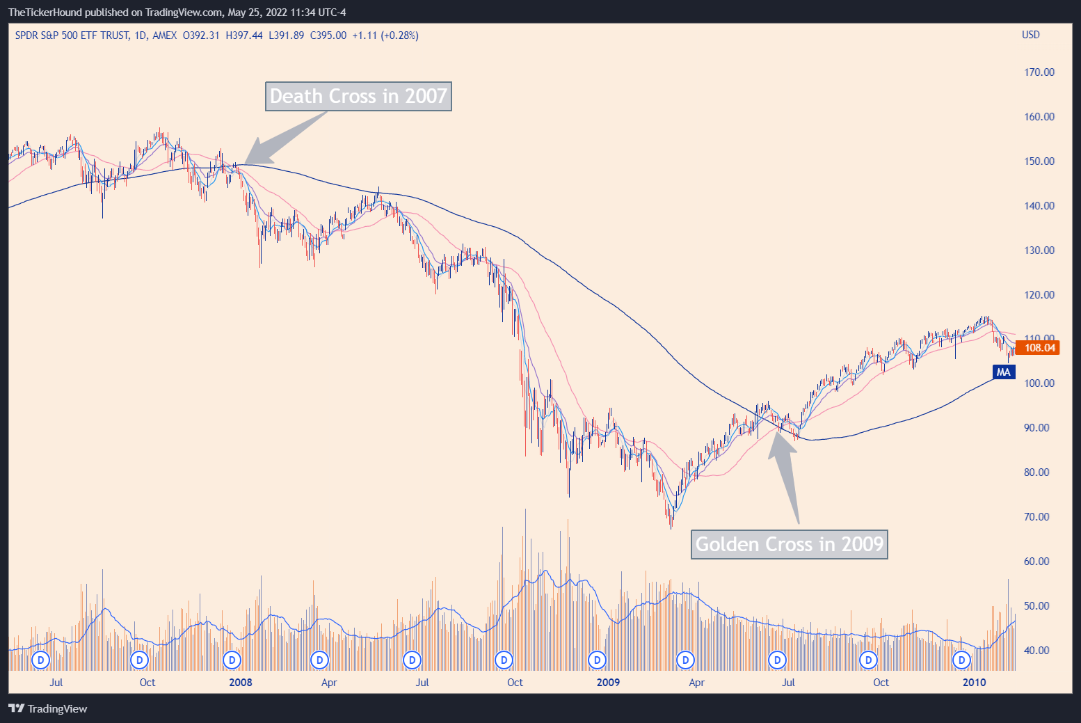 2007 Death Cross SPY