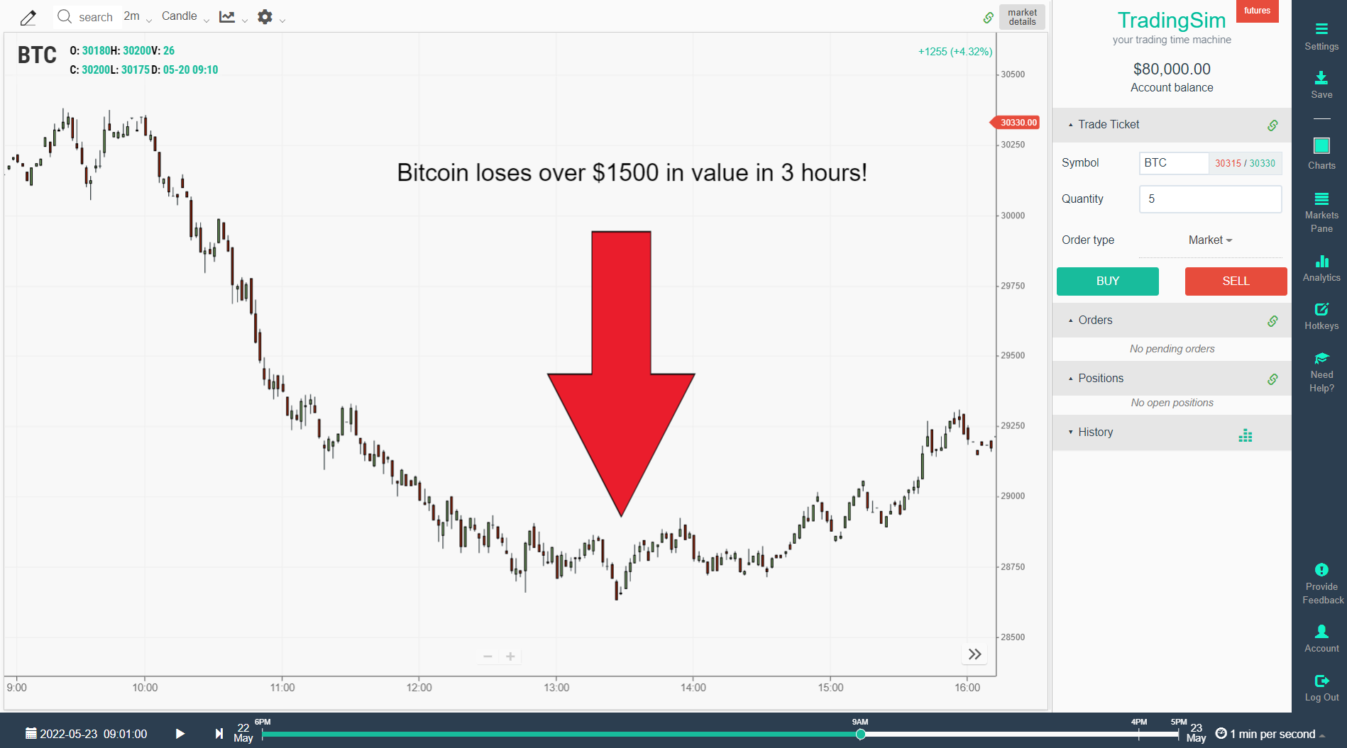 Bitcoin day trade drops $1500