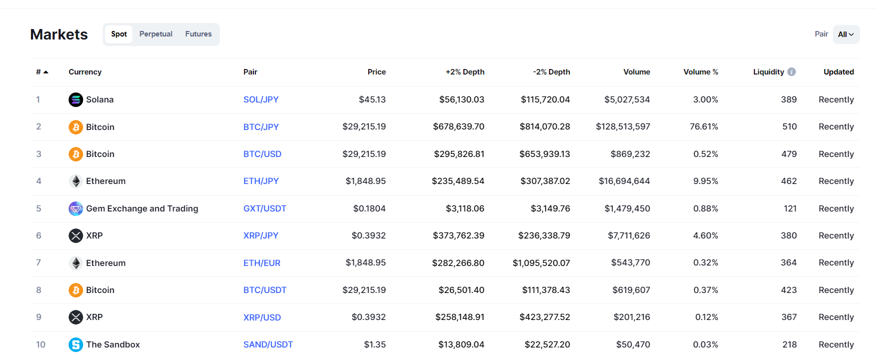 Liquidity of different cryptocurrencies