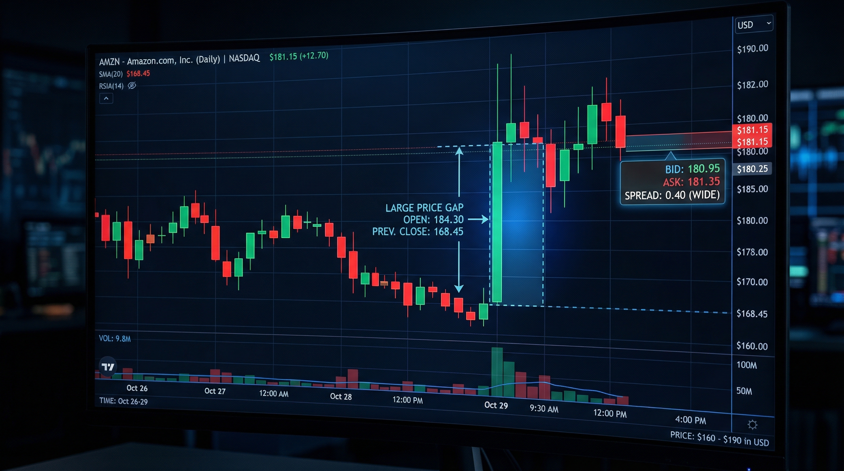 Dramatic overnight price gap and pre-market volatility on candlestick chart