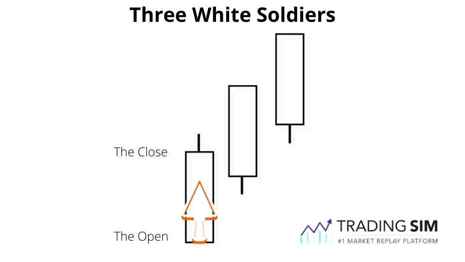 Three White Soldiers Pattern