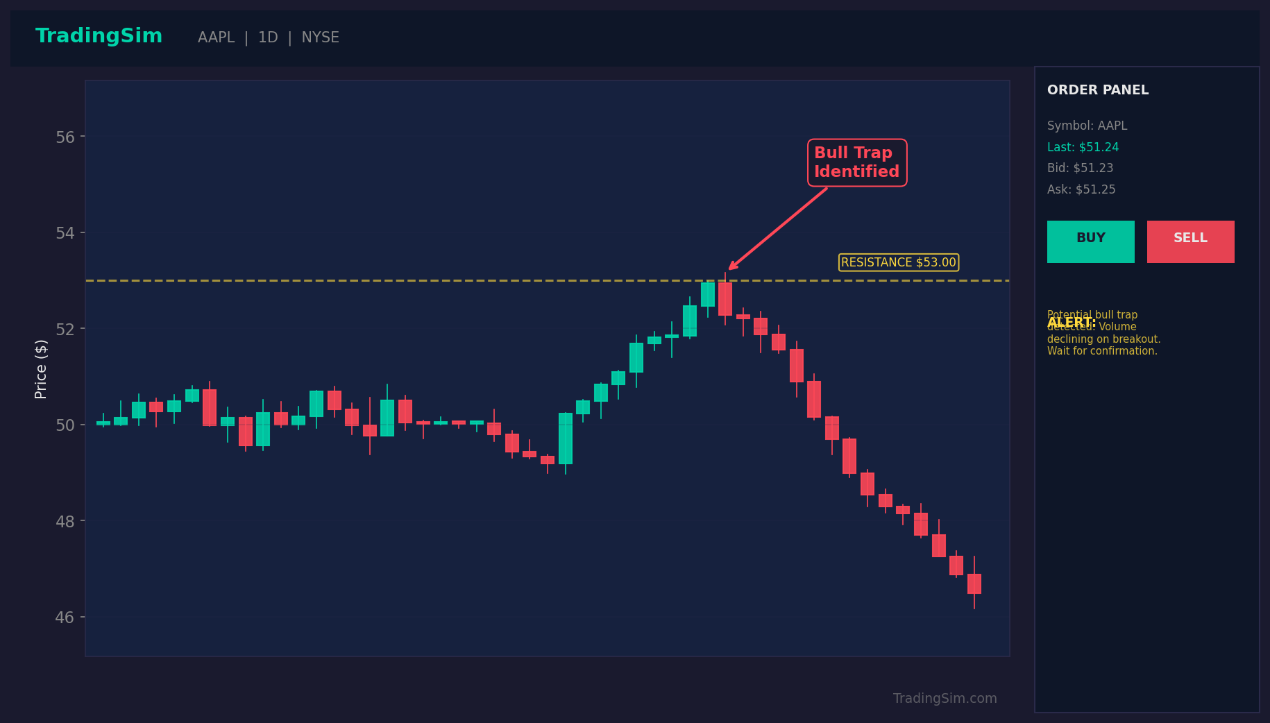 TradingSim simulator interface showing a bull trap setup